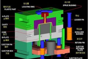 模具结构是怎样的 模具结构图解