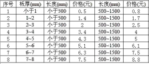 钣金加工各工序的成本核算方法