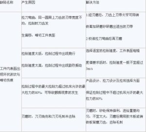 拉削中常见缺陷的解决方法