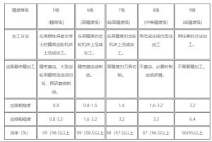 齿轮加工精度等级介绍