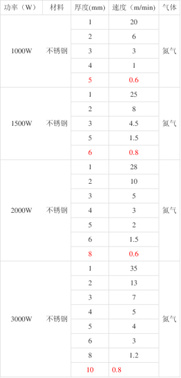 光纤激光切割机1000-3000W切割参数设置方法