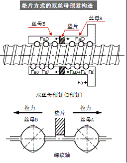 滚珠丝杠的预紧方式和预紧力测定