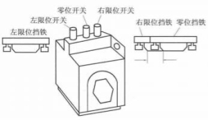 FANUC机床回参考点故障分析与排除【技巧】
