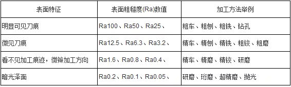 不同加工方法所能达到的表面粗糙度