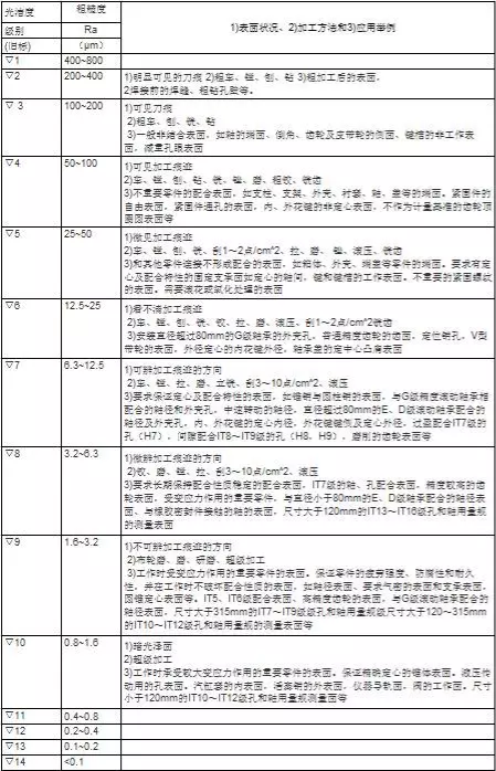 表面光洁度与表面粗糙度对照表