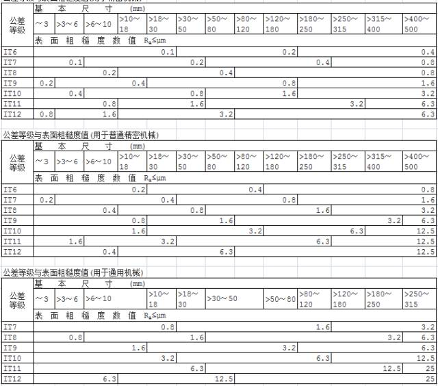 表面光洁度与表面粗糙度对照表