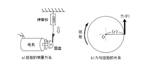 电机扭矩的测量方法及测量公式【大全】