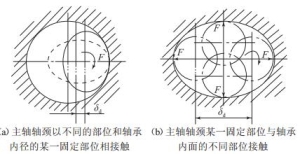 机床加工误差产生原因分析及改善办法