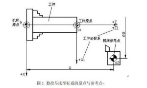 数控车床原点与参考点【技巧】