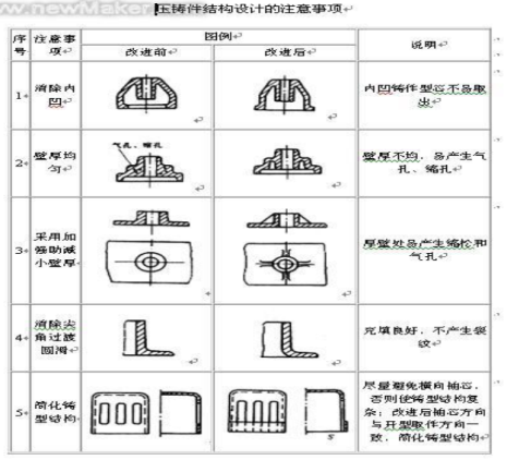 压铸件结构设计的注意事项