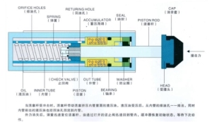 液压缓冲器结构及其工作原理图【附图】