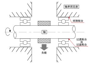 轴承与轴、孔的配合公差【完整版】