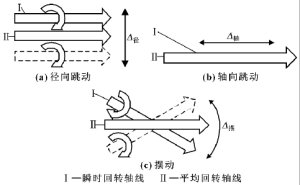 主轴动态精度测试方法【教程】