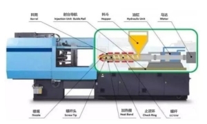 注塑机的结构组成及工作过程