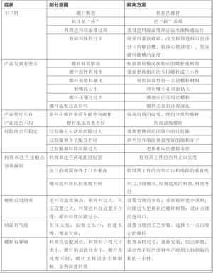 注塑机螺杆料筒常见故障及解决方案