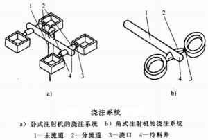 注塑模具浇注系统由哪些部分组成