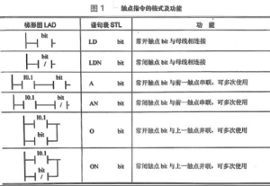 PLC的编程元件及基本指令【大全】