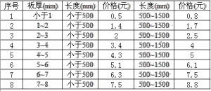 钣金加工各工序的成本核算方法【技巧】