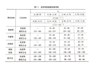 车削加工的吃刀深度、主轴转速、切削速度三者的关系