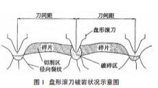 盾构刀盘的功能及工作原理