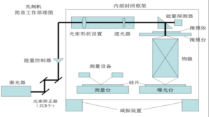 光刻机工作原理【详解】