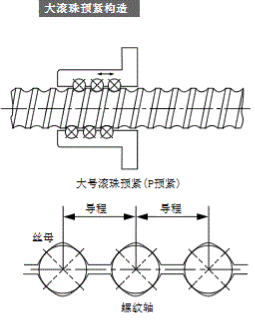 滚珠丝杠的预紧方式和预紧力测定