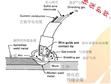 机器人气体保护焊接