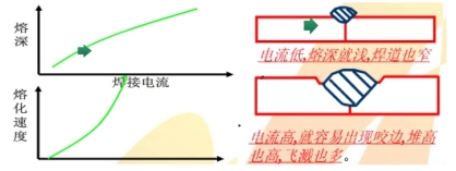 焊接电流与成形关系