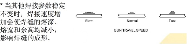 机器人焊接速度调节