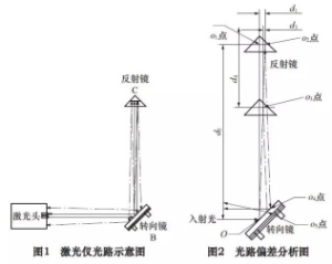 激光干涉仪的精准校光方法