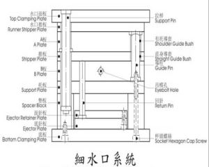 模具中什么情况下用细水口模架