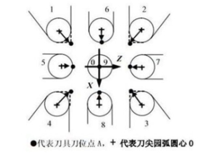 球刀对刀方法及步骤【教程】