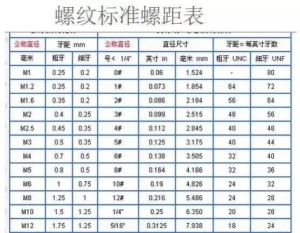 如何选用粗牙与细牙螺纹