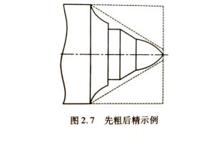 数控车床加工零件的顺序【详解】