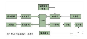 plc控制设备故障的诊断方法【秘籍】