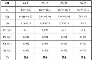 压铸锌合金牌号对照表【免费下载】