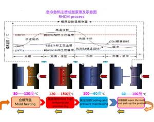 注塑成型原理及示意图RHCM process