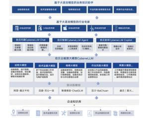 拾贝云能源大模型CyberwLLM
