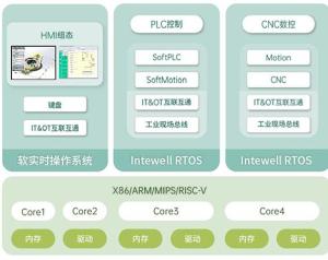 鸿道 Intewell CNC 数控系统解决方案